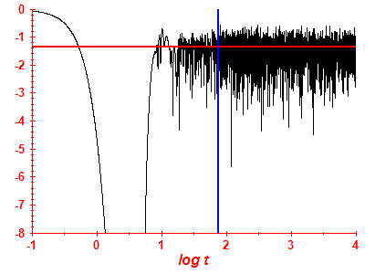 Survival probability log